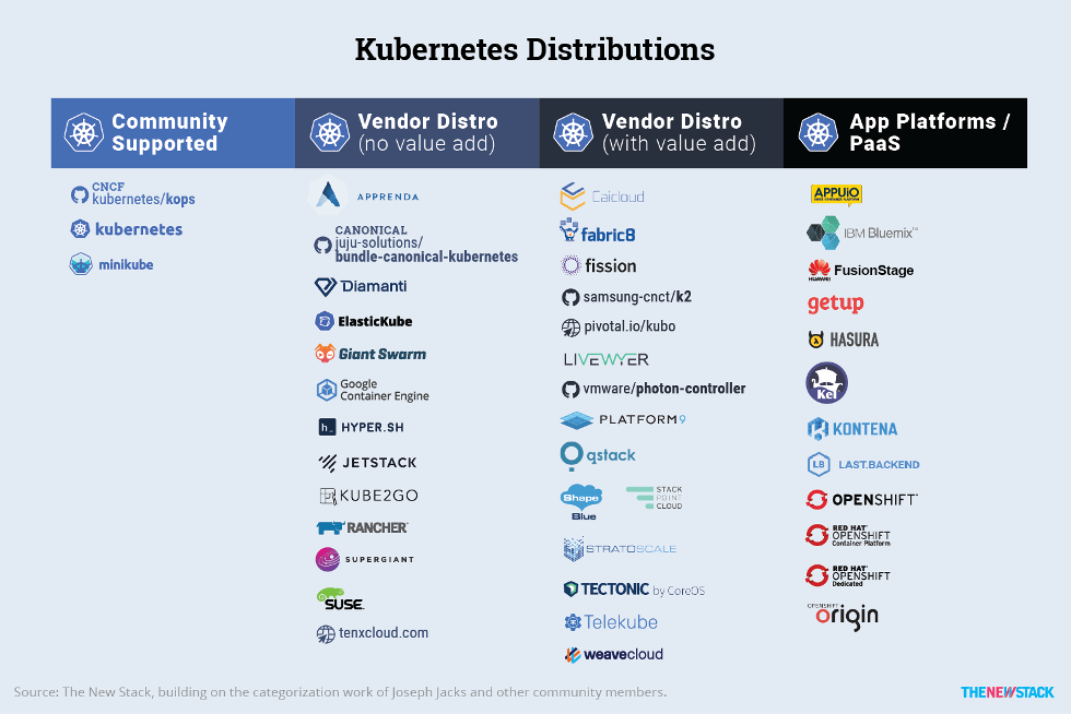 APPUiO as Kubernetes Distributor